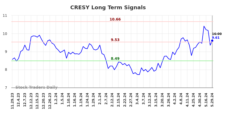 CRESY Long Term Analysis for May 30 2024