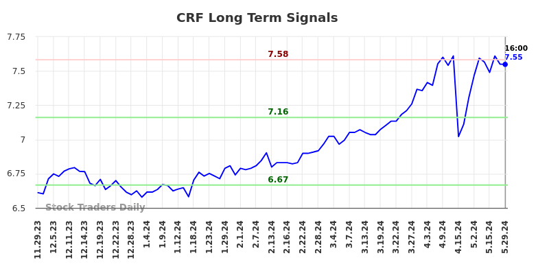 CRF Long Term Analysis for May 30 2024