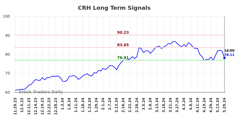 CRH Long Term Analysis for May 30 2024