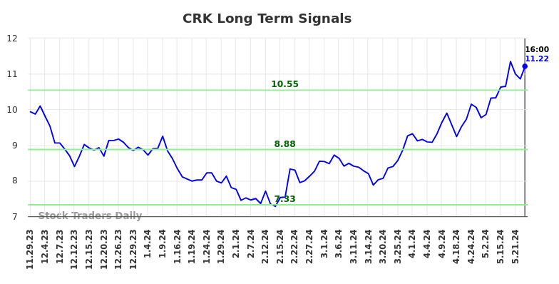 CRK Long Term Analysis for May 30 2024