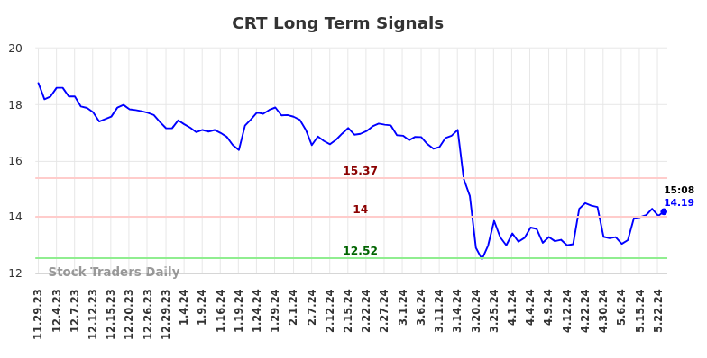 CRT Long Term Analysis for May 30 2024 CRT Long Term Analysis for May 30 2024