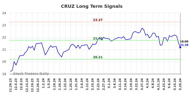 CRUZ Long Term Analysis for May 30 2024