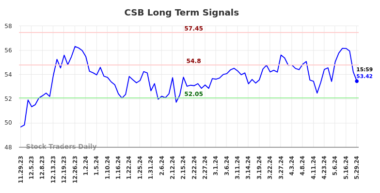 CSB Long Term Analysis for May 30 2024