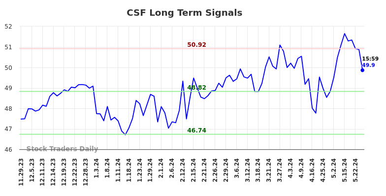 CSF Long Term Analysis for May 30 2024