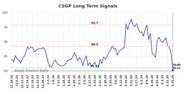 CSGP Long Term Analysis for May 30 2024