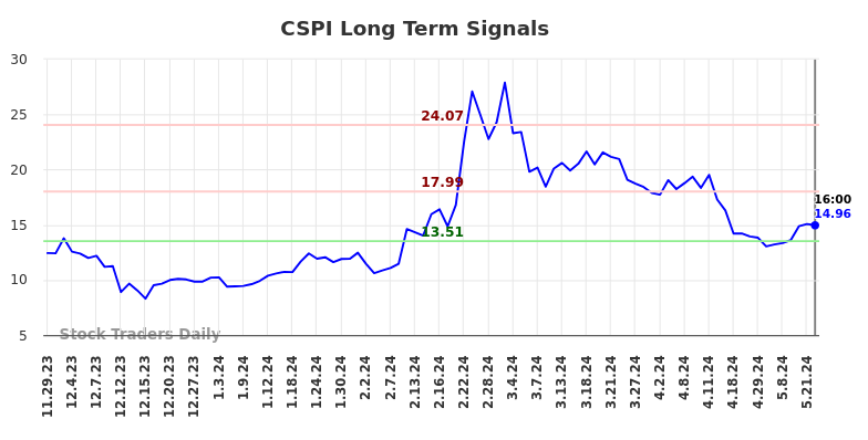 CSPI Long Term Analysis for May 30 2024