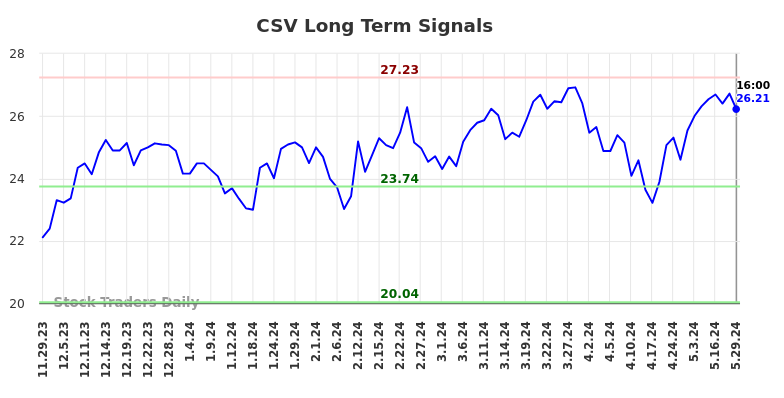 CSV Long Term Analysis for May 30 2024