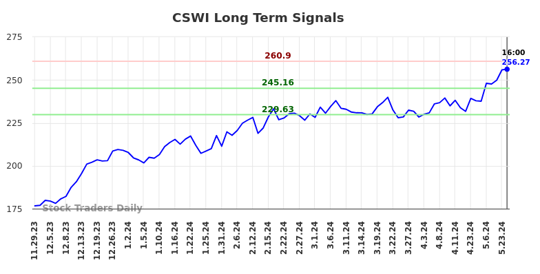 CSWI Long Term Analysis for May 30 2024