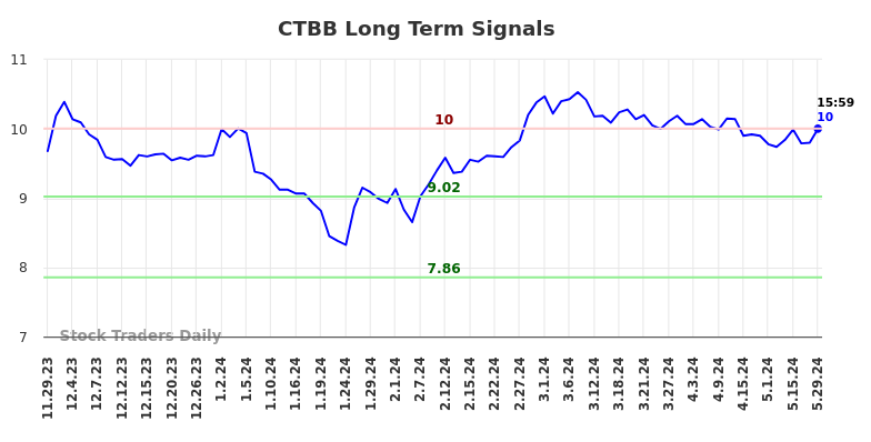 CTBB Long Term Analysis for May 30 2024