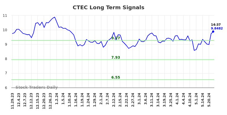 CTEC Long Term Analysis for May 30 2024