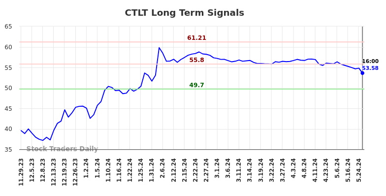 CTLT Long Term Analysis for May 30 2024 CTLT Long Term Analysis for May 30 2024