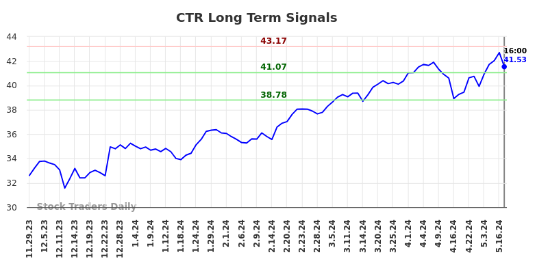 CTR Long Term Analysis for May 30 2024