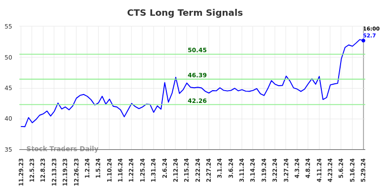 CTS Long Term Analysis for May 30 2024