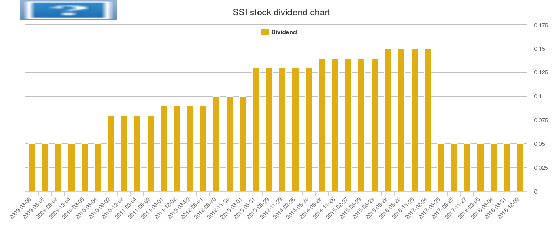 SSI Dividend Chart