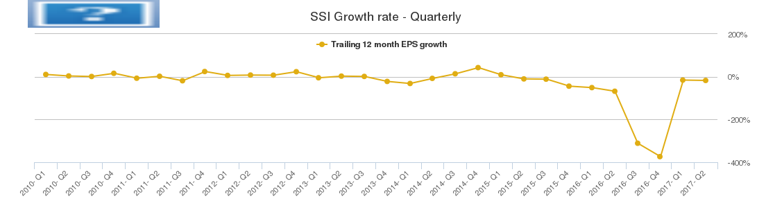 SSI Growth rate - Quarterly