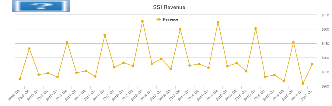 SSI Revenue chart