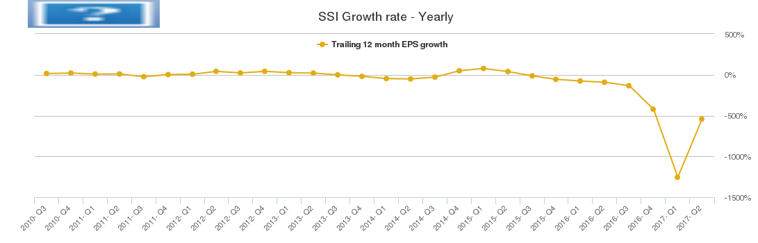 SSI Growth rate - Yearly