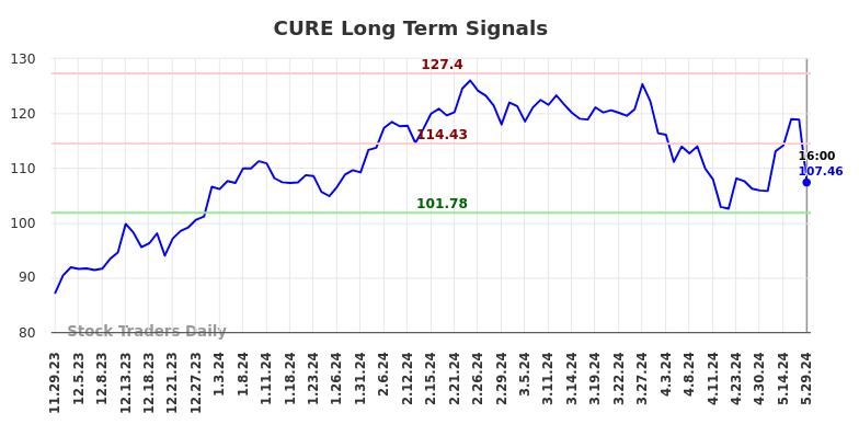 CURE Long Term Analysis for May 30 2024