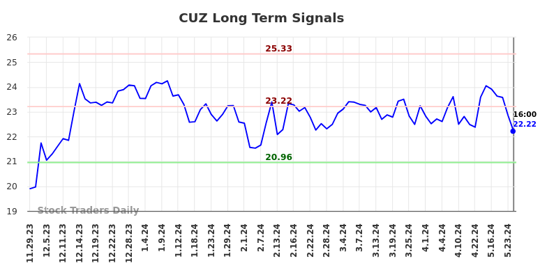 CUZ Long Term Analysis for May 30 2024