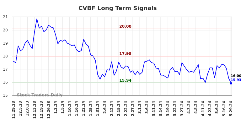 CVBF Long Term Analysis for May 30 2024