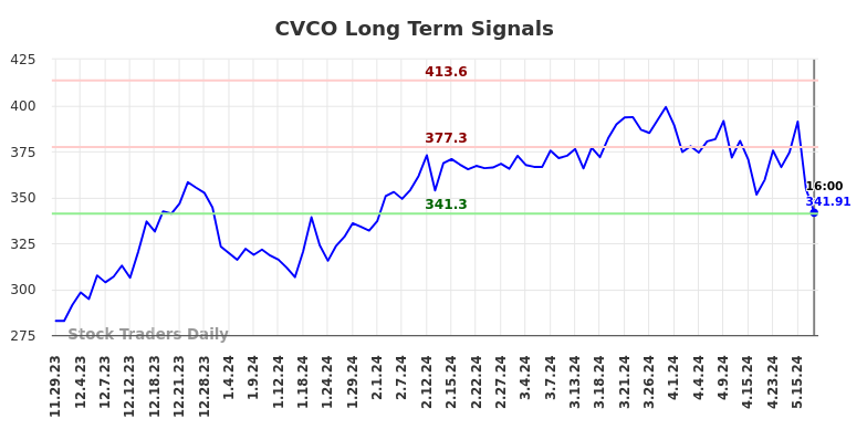 CVCO Long Term Analysis for May 30 2024