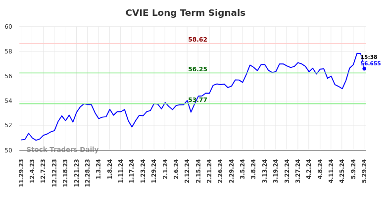 CVIE Long Term Analysis for May 30 2024