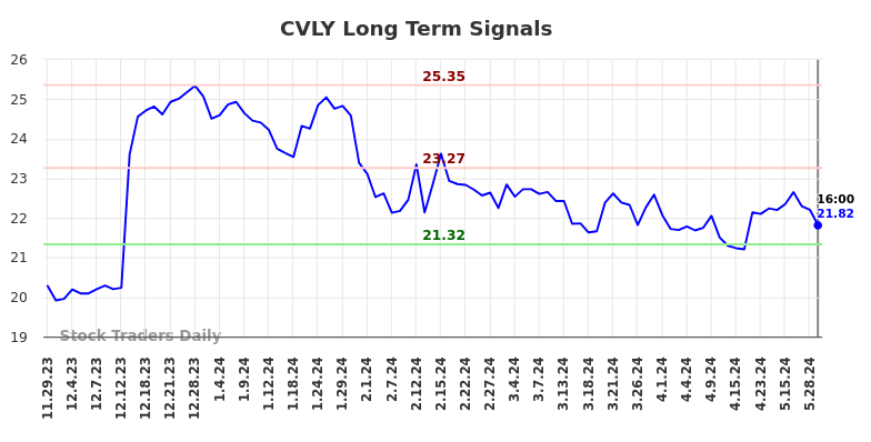 CVLY Long Term Analysis for May 30 2024 CVLY Long Term Analysis for May 30 2024