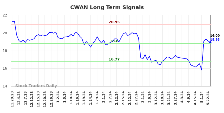 CWAN Long Term Analysis for May 30 2024