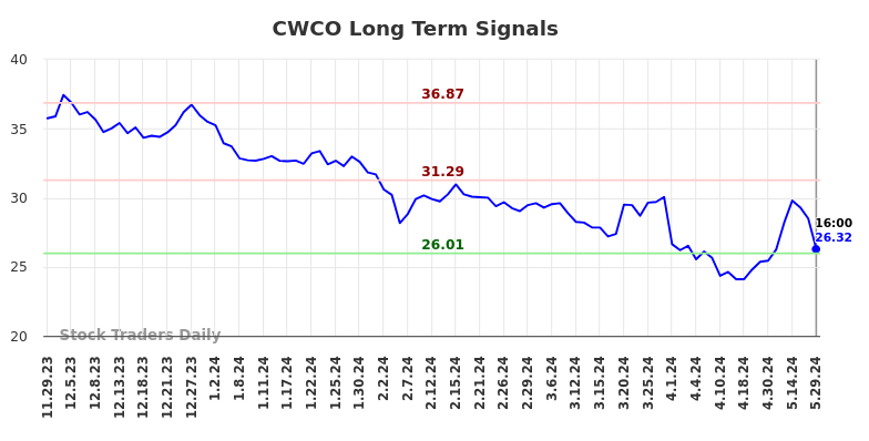 CWCO Long Term Analysis for May 30 2024