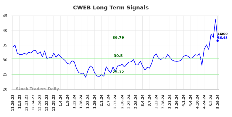 CWEB Long Term Analysis for May 30 2024