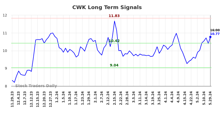 CWK Long Term Analysis for May 30 2024