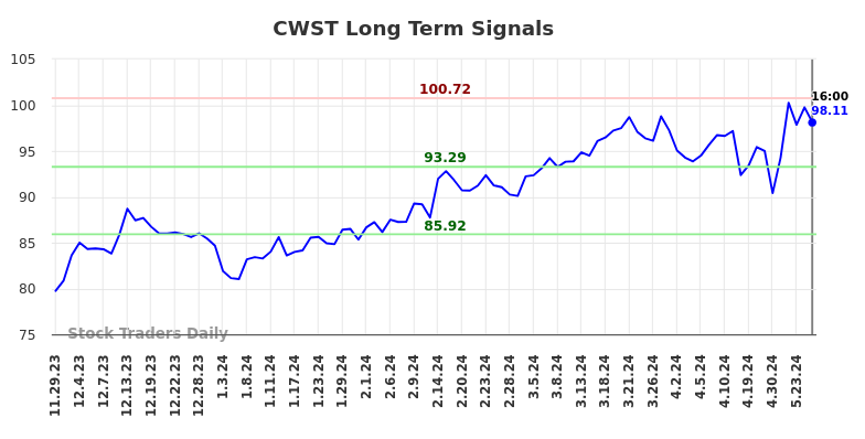 CWST Long Term Analysis for May 30 2024