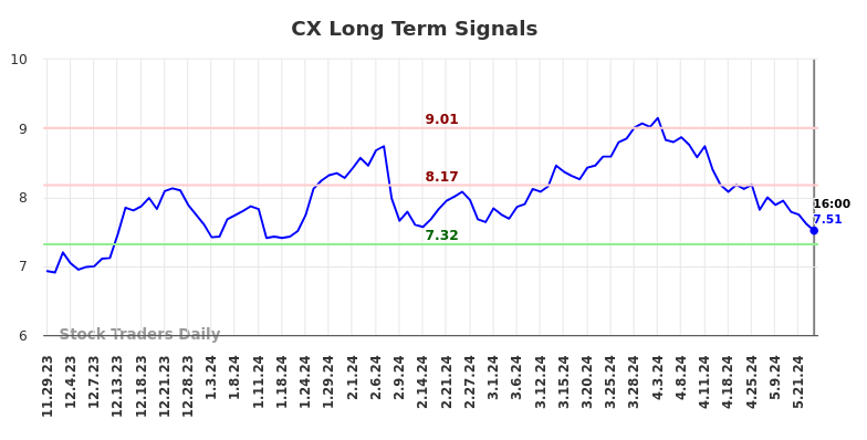 CX Long Term Analysis for May 30 2024