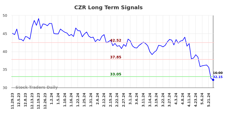 CZR Long Term Analysis for May 30 2024