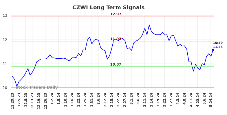 CZWI Long Term Analysis for May 30 2024