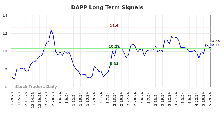 DAPP Long Term Analysis for May 30 2024