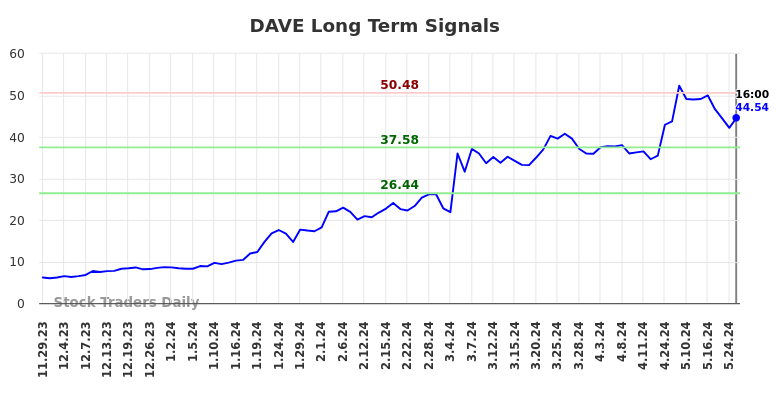 DAVE Long Term Analysis for May 30 2024