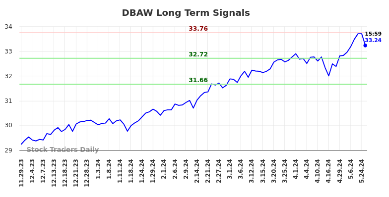 DBAW Long Term Analysis for May 30 2024