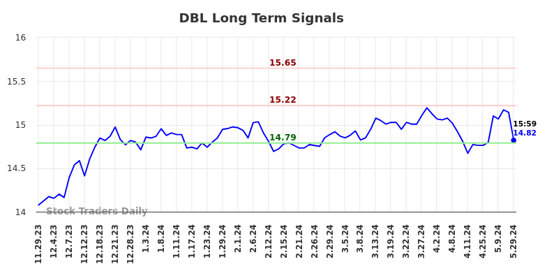 DBL Long Term Analysis for May 30 2024