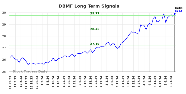 DBMF Long Term Analysis for May 30 2024