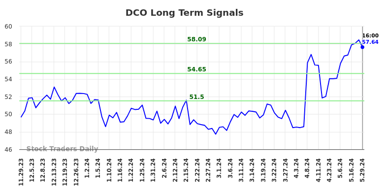 DCO Long Term Analysis for May 30 2024