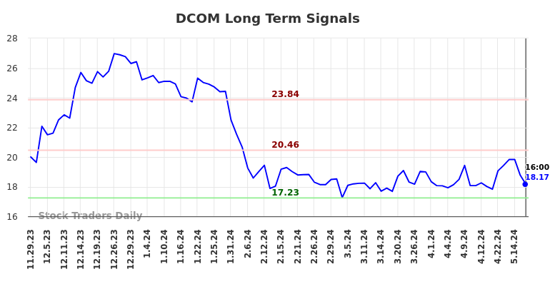 DCOM Long Term Analysis for May 30 2024