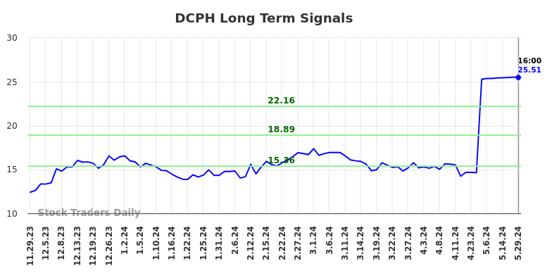 DCPH Long Term Analysis for May 30 2024 DCPH Long Term Analysis for May 30 2024