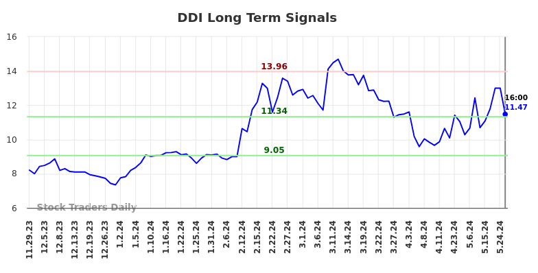 DDI Long Term Analysis for May 30 2024