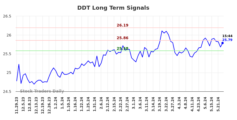 DDT Long Term Analysis for May 30 2024 DDT Long Term Analysis for May 30 2024