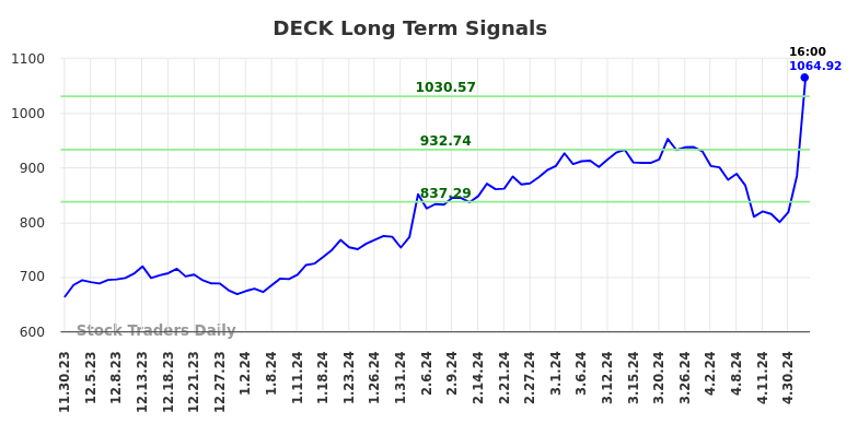 DECK Long Term Analysis for May 30 2024