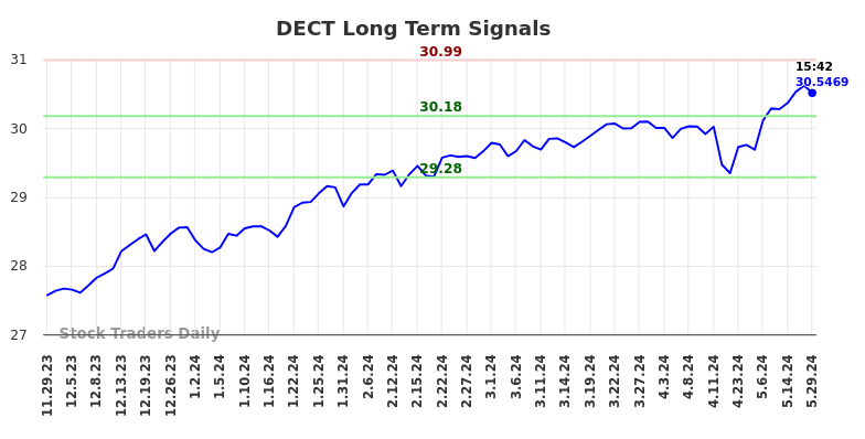 DECT Long Term Analysis for May 30 2024