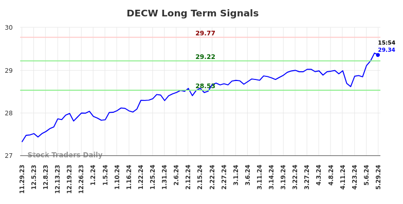 DECW Long Term Analysis for May 30 2024