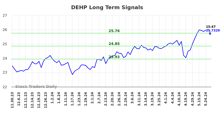 DEHP Long Term Analysis for May 30 2024