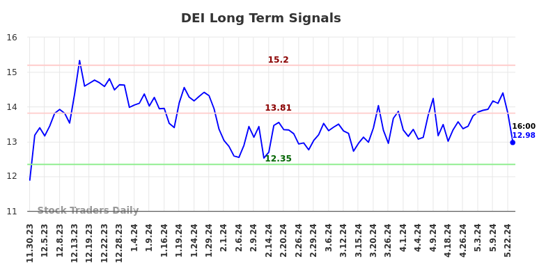 DEI Long Term Analysis for May 30 2024